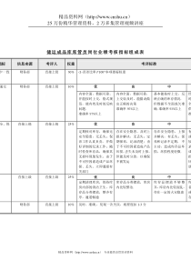 食品行业-储运系统-储运成品库库管员关键业绩指标(KPI)