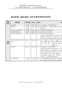 食品行业-储运系统副总经理关键业绩指标(KPI)