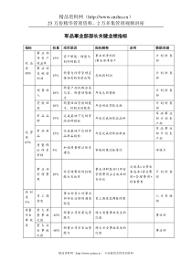 食品行业-军品事业部-部长关键业绩考核指标（KPI）