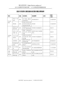 食品行业-技改与信息化建设-副总经理关键业绩考核指标（KPI）