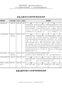 食品行业-设备主管关键业绩指标(KPI)