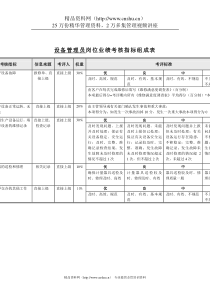 食品行业-设备管理员关键业绩指标(KPI)