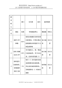 餐饮行业-安全部-监控领班关键业绩考核指标（KPI）