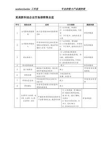 某高新科技企业市场部销售总监绩效考核指标