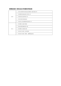 部门责权划分和绩效考核——销售部