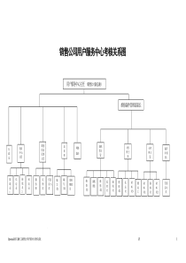 销售公司用户服务中心考核关系表