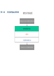 销售员考核流程