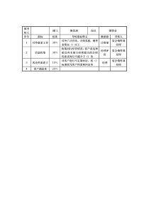 餐饮部销售员岗位考核指标说明表