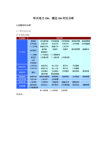 华天动力OA通达OA对比资料