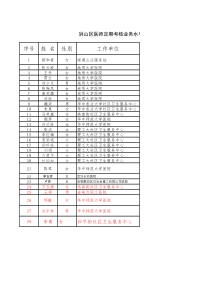 7洪山区医师定期考核业务水平测试名单