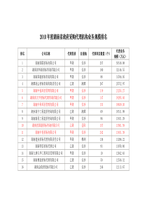 XXXX年度湖南省政府采购代理机构业务规模排名