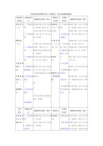 业务课考试初试参考书目(仅供参考