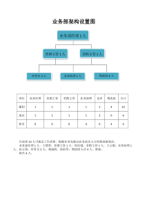 业务部组织架构及岗位职责