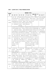 业务部门负责人工作能力考核指标及其标准