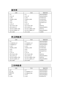 同步业务数据结构