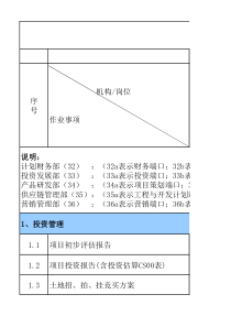 地产集团公司与地区公司主业务权责系统