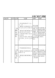 市人防办业务公开办事指南汇总表