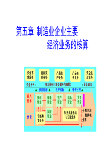 第五章制造企业主要经营业务的核算