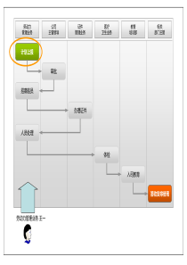 管理业务