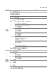 门户网站中短信厅业务代码表的需求(XXXX年12月)