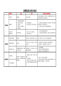 八种常见招聘渠道分析