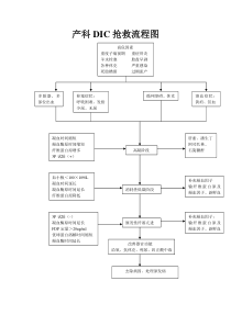 产科dic抢救流程图