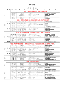 中医内科证型整理加快速记忆口诀