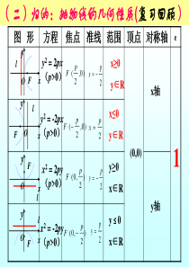 公开课：直线与抛物线的位置关系