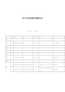 XXXX年2月份各区县建设工程规划许可公示