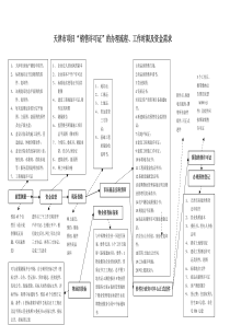 天津市房地产项目办理销售许可证流程