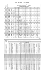 回弹仪测区混凝土强度换算表