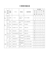 11种贸易术语的比较