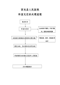 2.4.1.1-C-科室没有空床或医疗设施有限的处理制度与流程。