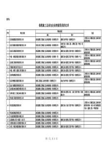 XXXX年核准施工总承包企业特级资质的名单(最终板)