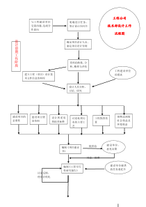 工程设计工作流程图