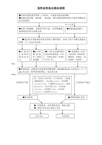 急诊科六大病种抢救流程图汇总