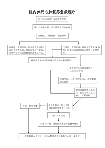 院内心肺复苏(CPR)流程图