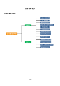 智慧水务、城市智慧水务