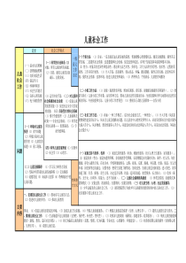 儿童社会工作-社会工作考试要点精排版