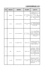 互联网招聘渠道分析对比表