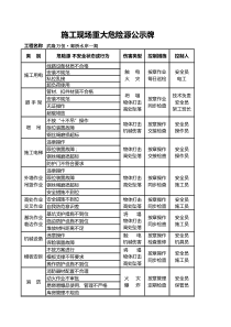 施工现场重大危险源公示牌(通用版)