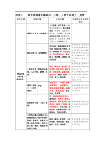 单位分部分项划分原则一览表