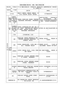 《给水排水管道工程施工及验收规范》GB50268-2008验收批表格