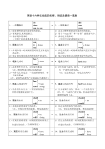 英语时态和语态一览表