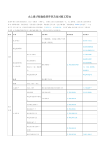 详细—装修顺序表、清单及选材施工经验