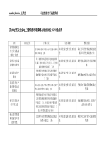 某水电开发企业电力营销部市场策略与运作岗位kpi组成表