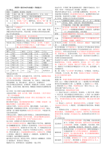 2017药学《综合知识与技能》(考前重点)