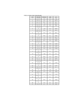 中国大学百强榜及211985工程大学名单