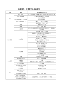 装修施工-材料进场顺序