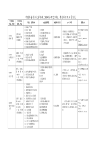 中国科学技术大学招收工程硕士研究方向